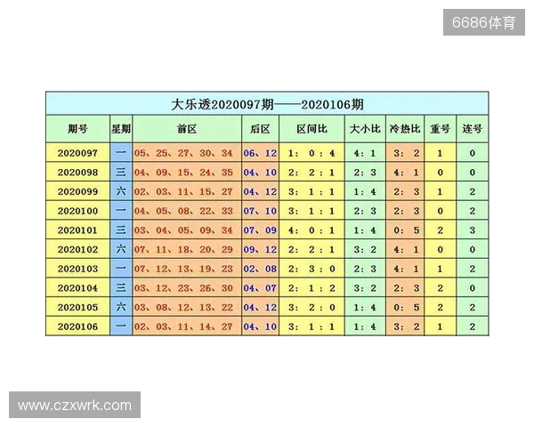 大乐透25128期前瞻:前区一区或升温,后区关注冷热配 大乐透25128期前瞻:前区一区或升温,后区关注冷热配