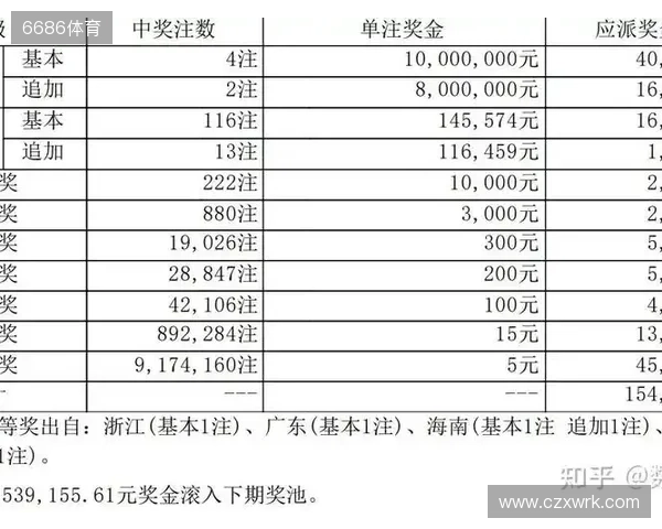 大乐透第251331期开奖一等奖大爆你中奖了吗 大乐透第251331期开奖一等奖大爆你中奖了吗