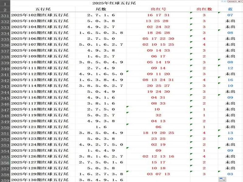 双色球25130期,号码数据概述