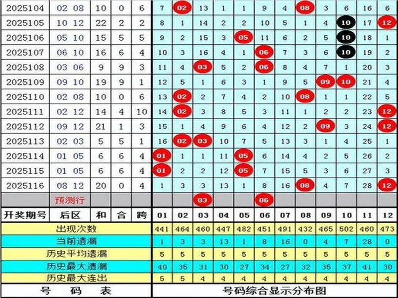 彩鱼大乐透第25130期分析:后区独胆参考02,和值注意5