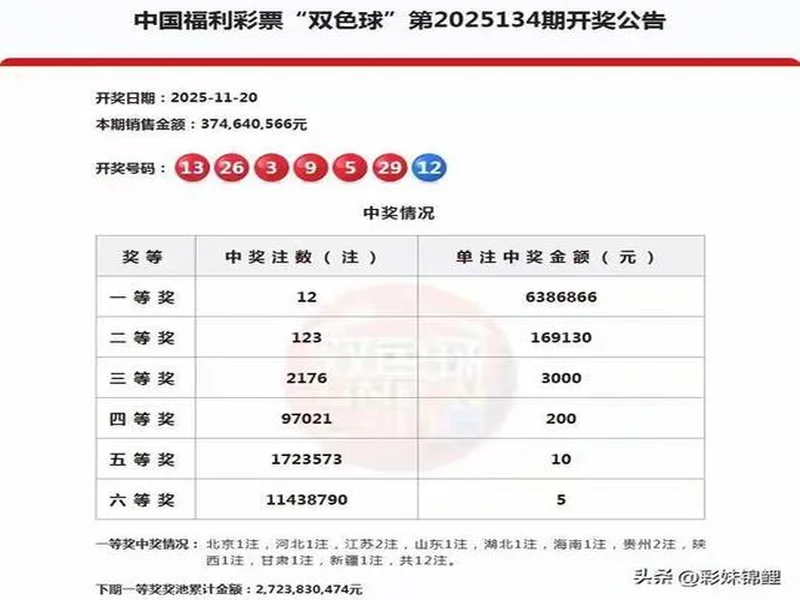 双色球大爆冷号:25134期开出3个2路号,一等奖12注,二等奖123注