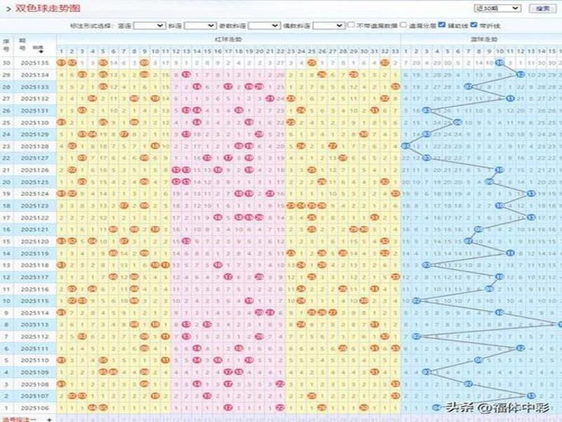 二区罕见空开!三蓝号竟同遗漏30多期!双色球 25135 期开奖!